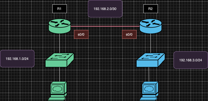RIP Routing Topology